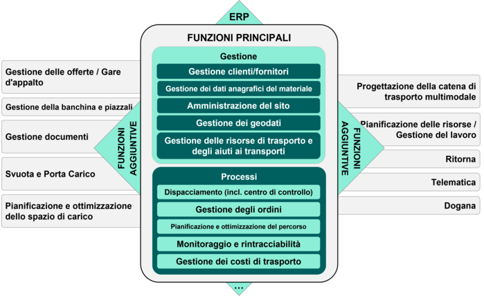 Funzioni di un TMS